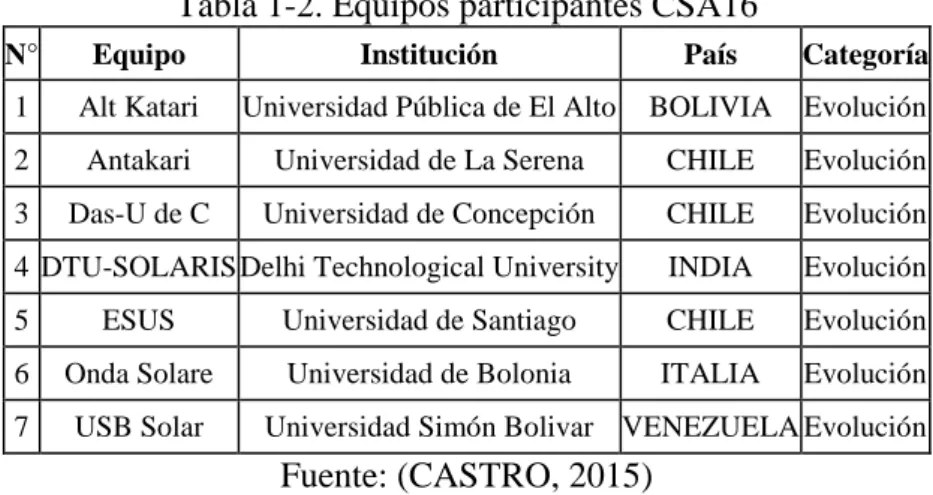 Tabla 1-2. Equipos participantes CSA16 