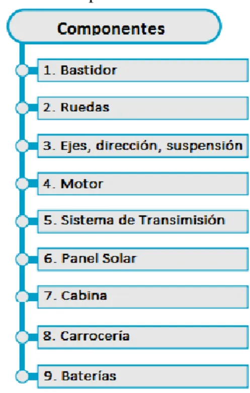 Gráfico 1-2. Componentes de un vehículo solar 