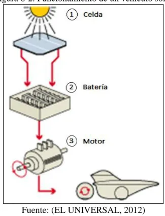 Figura 6-2. Funcionamiento de un vehículo solar  