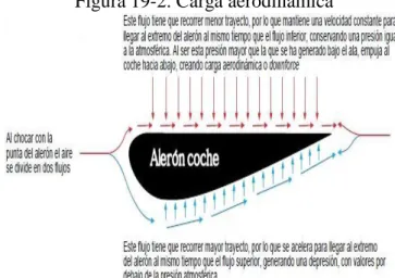 Figura 19-2. Carga aerodinámica 