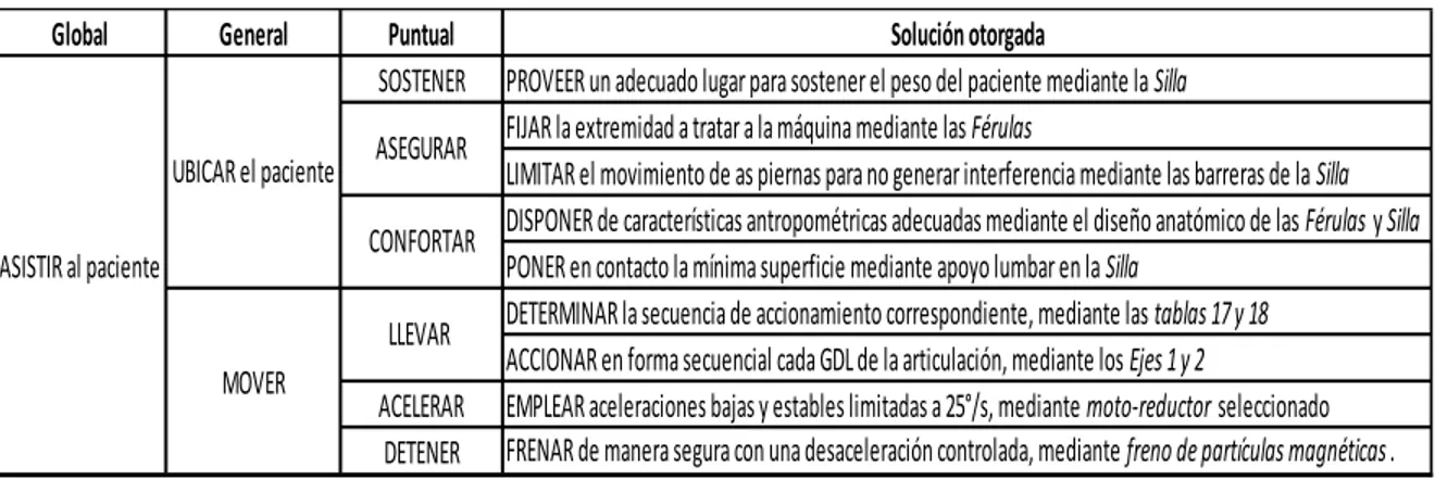 Tabla 6 Requerimientos del diseño del sistema del sistema de rehabilitación de hombro 