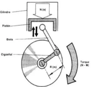 Figura 3-2. Torque de motor 