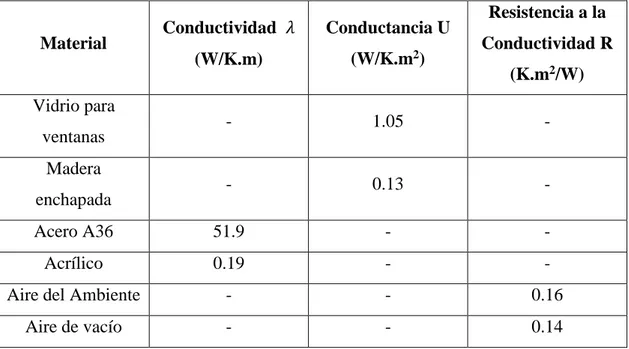 Tabla 1. Coeficientes de conductividad, conductancia y resistencia térmica de los  materiales utilizados en la carrocería del autobús