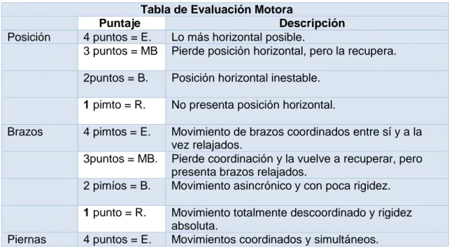 Tabla de Evaluación Motora 