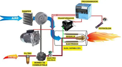 Figura 4. Secuencia de operación y control de llama 
