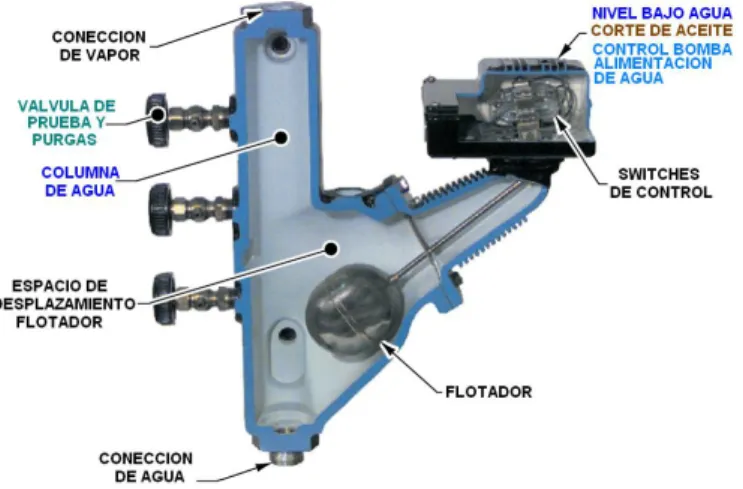 Figura 7. Partes del control de nivel 
