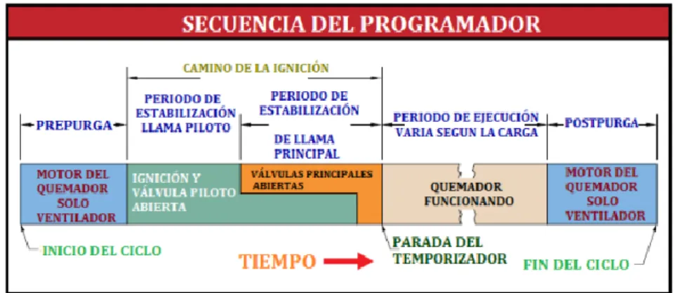 Figura 13. Secuencia del programador 