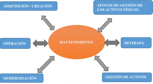 Figura 6. Relación entre mantenimiento y procesos a nivel de activos y sistemas de  activos