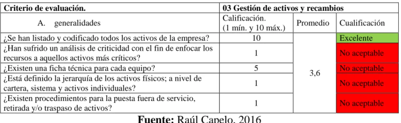 Tabla 10. Evaluación de las generalidades de la gestión de activos y recambios 