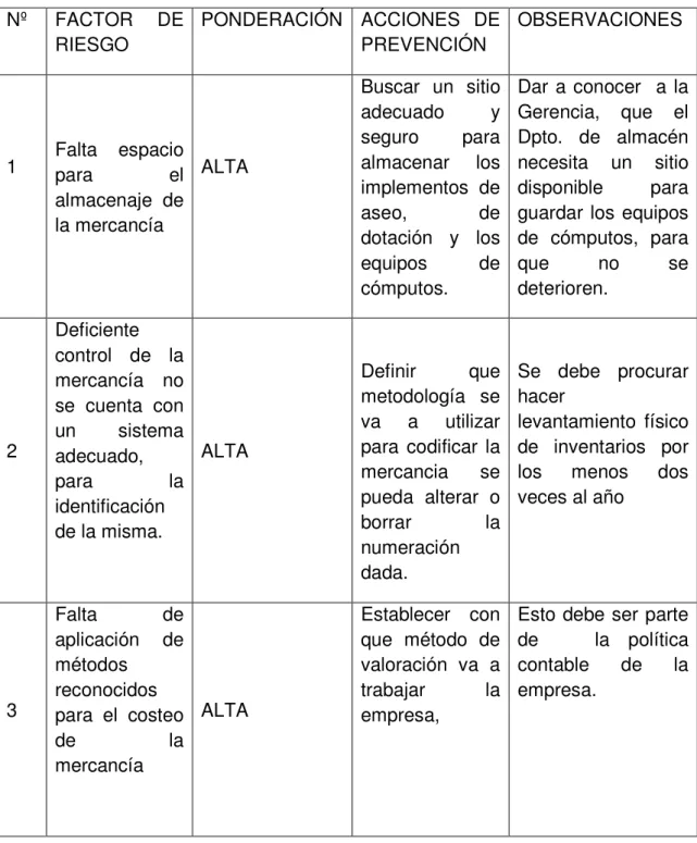 Tabla 1. Mapa de riesgos. 