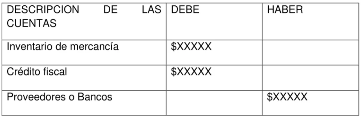 Tabla 5: Registro contable Compras 