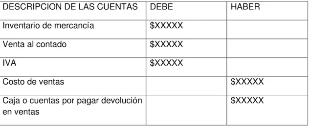 Tabla 9: Contabilización devoluciones de contado. 