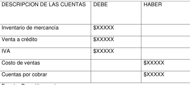 Tabla 10: Contabilización devoluciones de ventas  a crédito. 