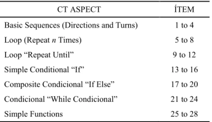 Table 3: Test of normality of Computational Thinking  Shapiro-Wilk  Statistical  gl  Sigma  Computational Thinking  0.108  37  0.065 