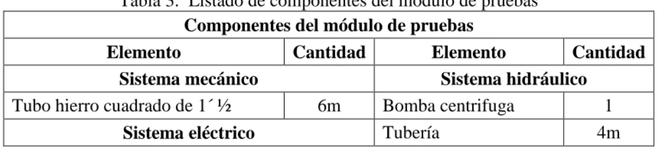 Tabla 3.  Listado de componentes del módulo de pruebas  Componentes del módulo de pruebas 