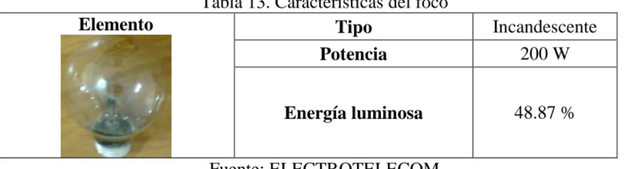 Tabla 13. Características del foco 