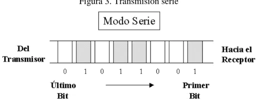 Figura 3. Transmisión serie 