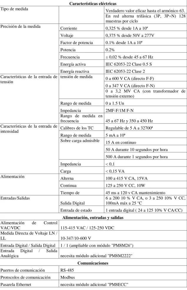 Tabla 5. Características medidor PM810 