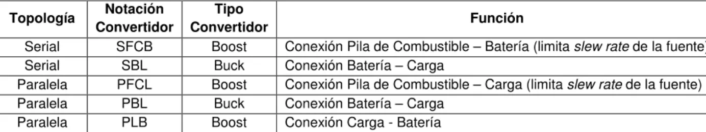 Tabla 5. Notación, clase y función de cada convertidor en cada topología de interconexión 