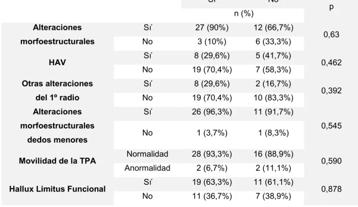 TABLA 10. Relación entre la hiperlaxitud y alteraciones morfoestructurales, del 1º  radio, de los dedos menores, HAV, la movilidad de la TPA y el HLF