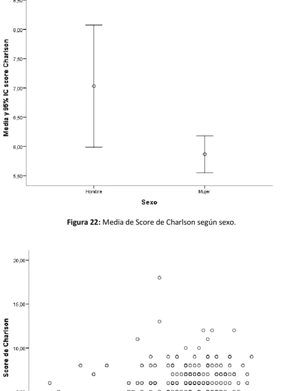 Figura 23: Correlación de Score de Charlson con edad. 