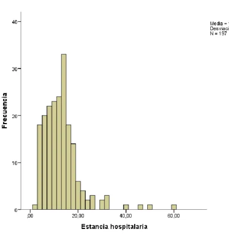 Figura 28: Distribución de pacientes según estancia hospitalaria. 