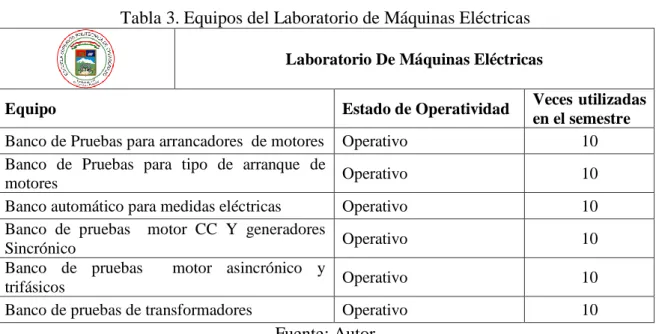 Tabla 3. Equipos del Laboratorio de Máquinas Eléctricas  Laboratorio De Máquinas Eléctricas 