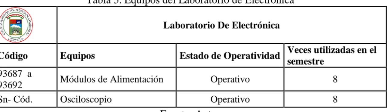 Tabla 5. Equipos del Laboratorio de Electrónica  Laboratorio De Electrónica  