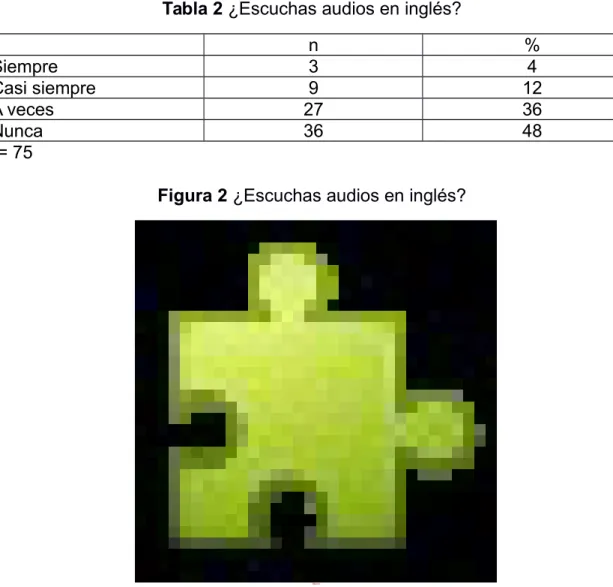 Tabla 2 ¿Escuchas audios en inglés?