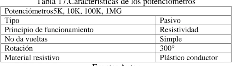 Tabla 17.Características de los potenciómetros  Potenciómetros5K, 10K, 100K, 1MG 