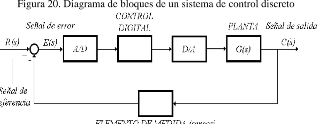 Figura 19. Control digital o discreto 