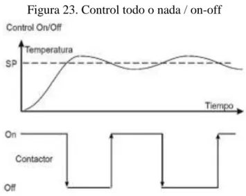 Figura 23. Control todo o nada / on-off 