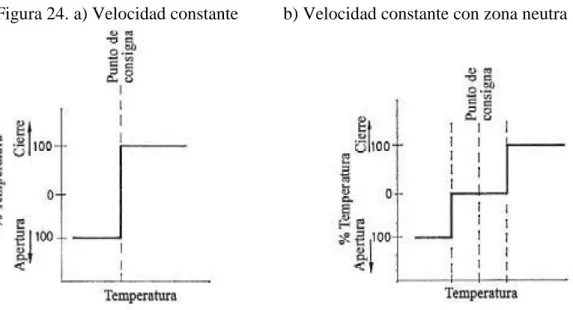 Figura 24. a) Velocidad constante          b) Velocidad constante con zona neutra 