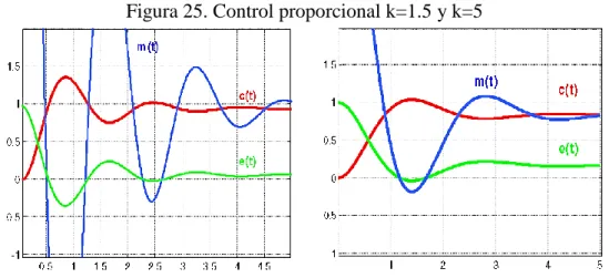 Figura 25. Control proporcional k=1.5 y k=5 