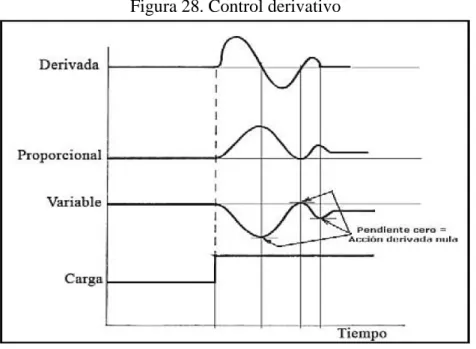 Figura 28. Control derivativo 