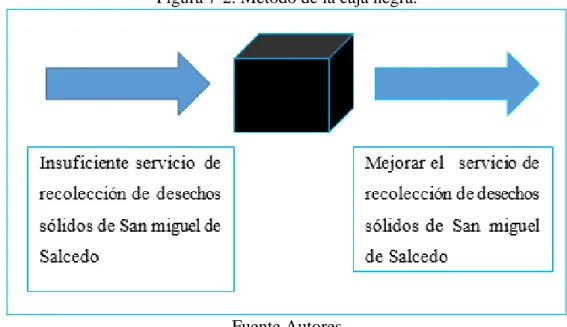 Figura 7-2. Método de la caja negra. 