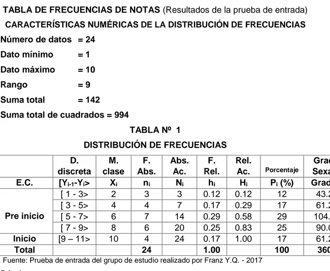 TABLA DE FRECUENCIAS DE NOTAS (Resultados de la prueba de entrada)  CARACTERÍSTICAS NUMÉRICAS DE LA DISTRIBUCIÓN DE FRECUENCIAS  Número de datos  = 24 