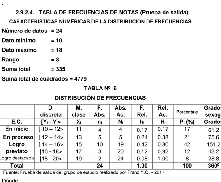 TABLA Nº  6  DISTRIBUCIÓN DE FRECUENCIAS  D.  discreta  M.  clase  F.  Abs.  Abs. Ac.  F