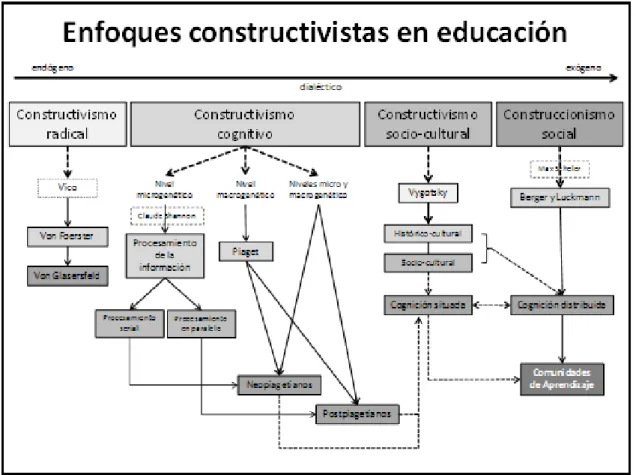 Figura 1. Enfoques socio constructivistas en educación. Serrano &amp; Pons (2011). 