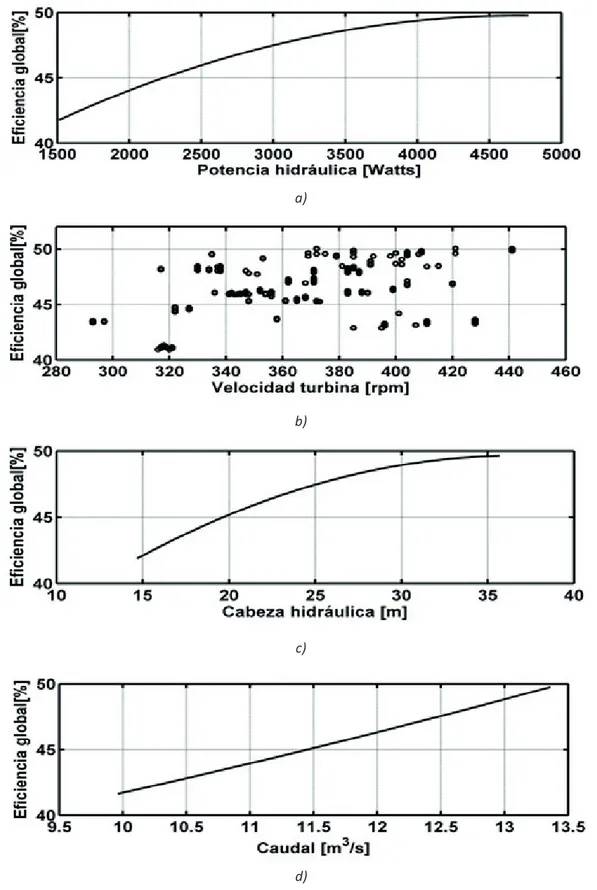Figura 8. Eficiencia global [%] de las pruebas de banco realizadas a la turbina Pelton a diferentes condiciones