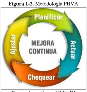 Figura 1-2. Metodología PHVA 