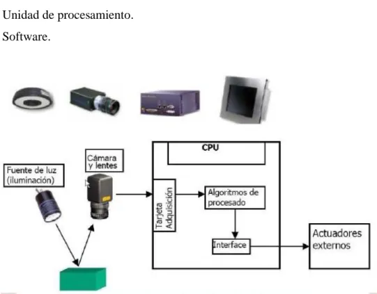 Figura 4-2: Componentes de un sistema de visión artificial. 