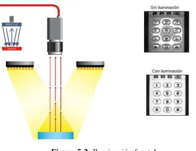 Figura 5-2: Iluminación frontal 