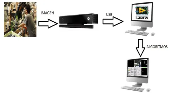 Figura 2-1: Diagrama de bloques de visión artificial 