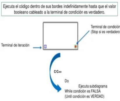 Figura 2-22: Estructura While Loop 