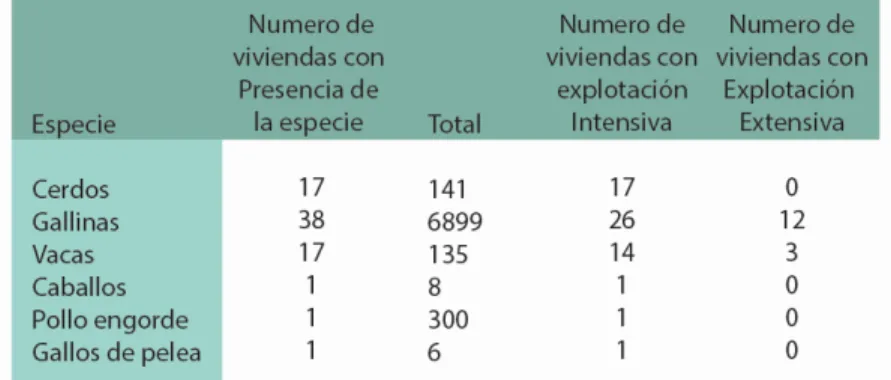Tabla 2 Especies por vivienda y tipo de explotación 