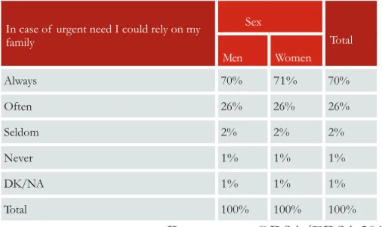 Table 14. Frequency distribution for “In case of  urgent need I could  rely on my family”, according to sex