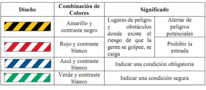 Tabla 6-2: Diseño  y significado de indicaciones de seguridad. 