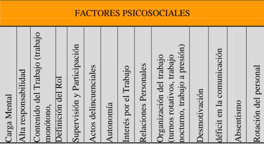 Tabla 7-3: Parámetros para la identificación de riesgos psicosociales por área de trabajo 