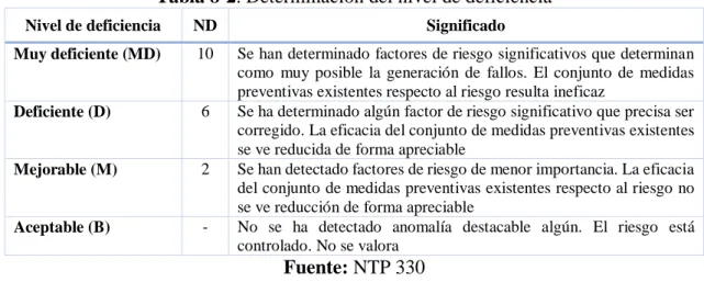 Tabla 8-2. Determinación del nivel de deficiencia 